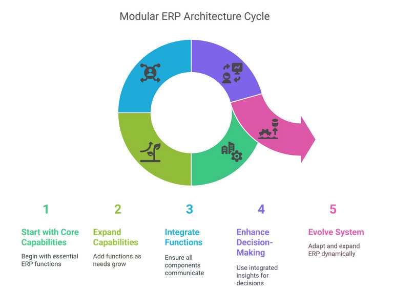 What is Oracle Cloud ERP